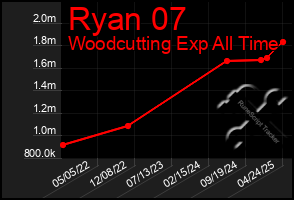 Total Graph of Ryan 07