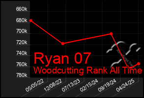 Total Graph of Ryan 07