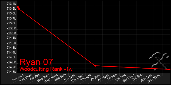 Last 7 Days Graph of Ryan 07