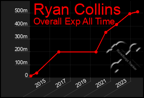 Total Graph of Ryan Collins