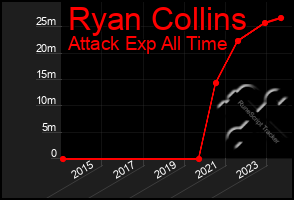 Total Graph of Ryan Collins