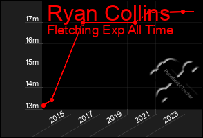 Total Graph of Ryan Collins