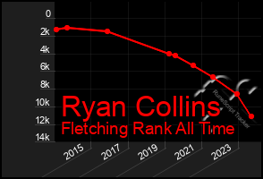 Total Graph of Ryan Collins