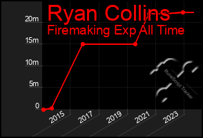 Total Graph of Ryan Collins