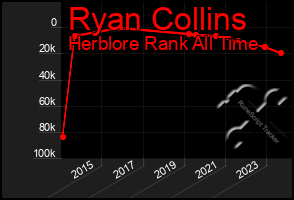 Total Graph of Ryan Collins