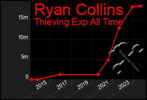 Total Graph of Ryan Collins