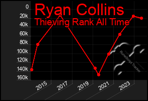 Total Graph of Ryan Collins