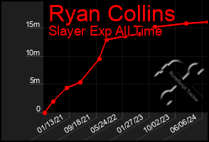 Total Graph of Ryan Collins