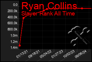 Total Graph of Ryan Collins