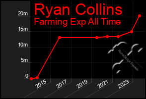 Total Graph of Ryan Collins