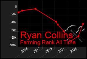 Total Graph of Ryan Collins