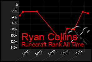 Total Graph of Ryan Collins