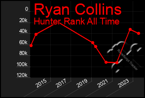 Total Graph of Ryan Collins