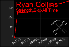 Total Graph of Ryan Collins