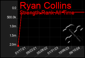 Total Graph of Ryan Collins