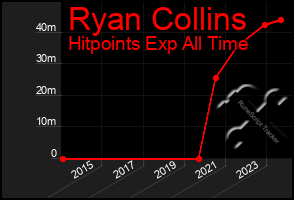 Total Graph of Ryan Collins