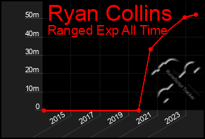 Total Graph of Ryan Collins