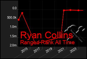 Total Graph of Ryan Collins