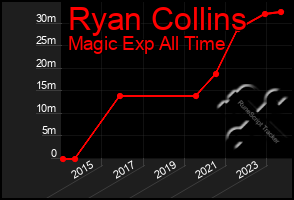 Total Graph of Ryan Collins