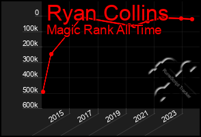 Total Graph of Ryan Collins