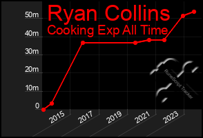 Total Graph of Ryan Collins