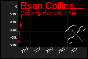 Total Graph of Ryan Collins