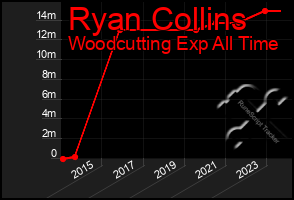 Total Graph of Ryan Collins