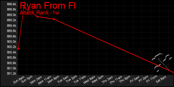 Last 7 Days Graph of Ryan From Fl