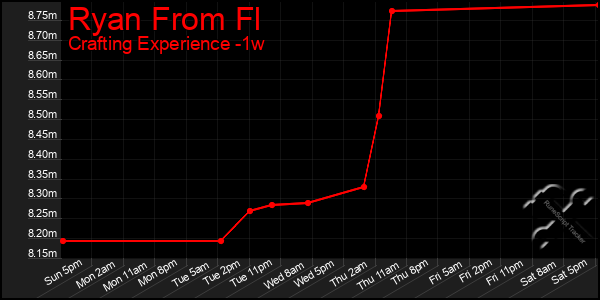Last 7 Days Graph of Ryan From Fl
