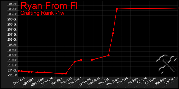 Last 7 Days Graph of Ryan From Fl