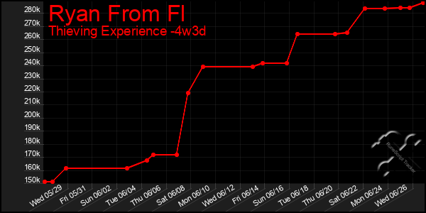 Last 31 Days Graph of Ryan From Fl