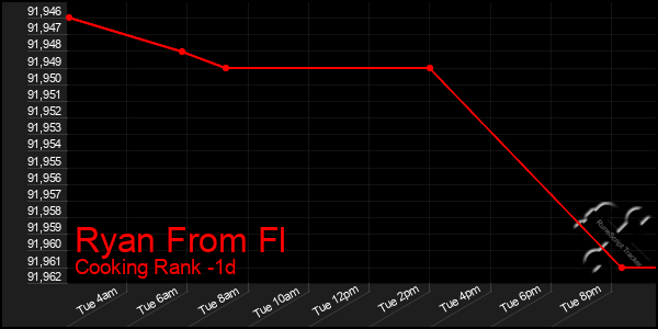 Last 24 Hours Graph of Ryan From Fl