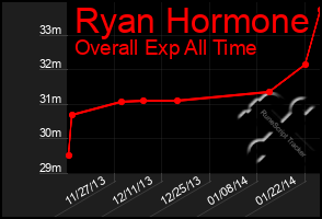 Total Graph of Ryan Hormone