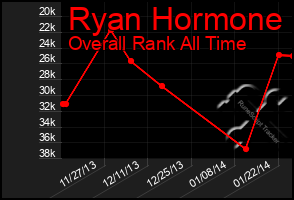 Total Graph of Ryan Hormone