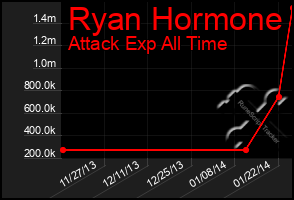 Total Graph of Ryan Hormone