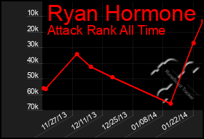 Total Graph of Ryan Hormone