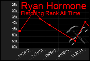 Total Graph of Ryan Hormone