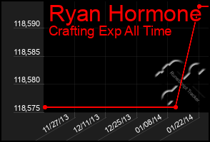 Total Graph of Ryan Hormone