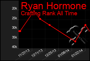 Total Graph of Ryan Hormone