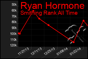 Total Graph of Ryan Hormone