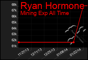 Total Graph of Ryan Hormone