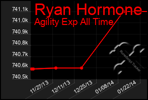Total Graph of Ryan Hormone