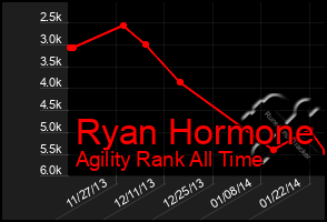 Total Graph of Ryan Hormone