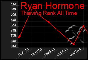 Total Graph of Ryan Hormone