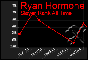 Total Graph of Ryan Hormone