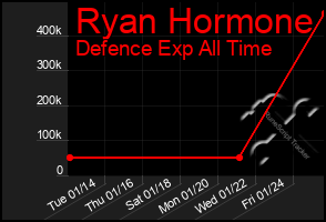 Total Graph of Ryan Hormone