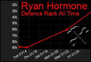 Total Graph of Ryan Hormone