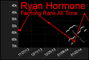 Total Graph of Ryan Hormone