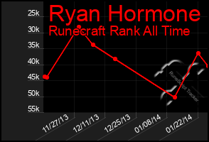 Total Graph of Ryan Hormone