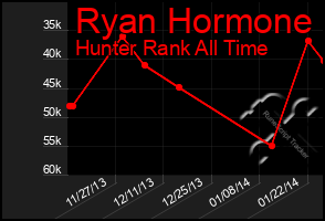 Total Graph of Ryan Hormone